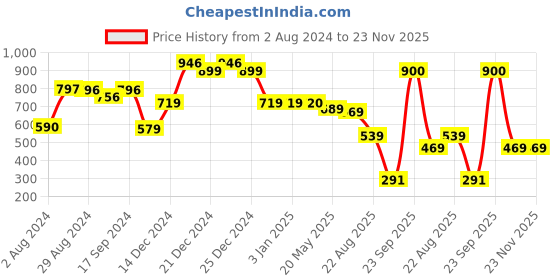 tatacliq.com Globus Maroon Solid Medium Sling Handbag globus Price History Graph from 2 Aug 2024 to 23 Nov 2025