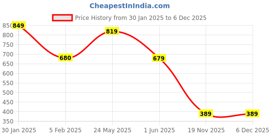 tatacliq.com Globus Maroon Solid Zip Around Wallet for Women globus Price History Graph from 30 Jan 2025 to 4 Dec 2025