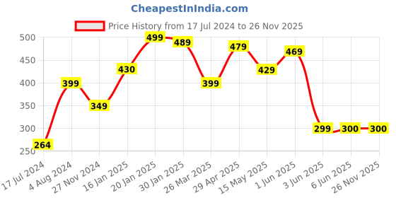 tatacliq.com Globus Maroon Striped Dupatta globus Price History Graph from 17 Jul 2024 to 25 Nov 2025