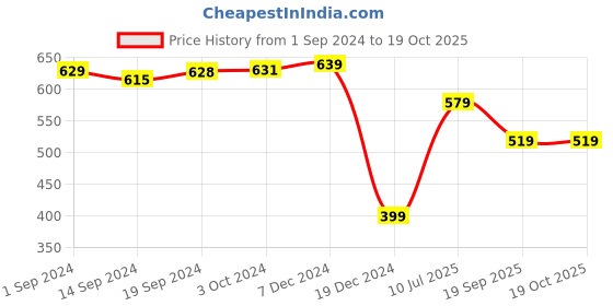 tatacliq.com Globus Maroon Top globus Price History Graph from 1 Sep 2024 to 17 Oct 2025