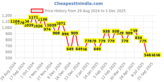 tatacliq.com Globus Maroon Top globus Price History Graph from 29 Aug 2024 to 5 Dec 2025