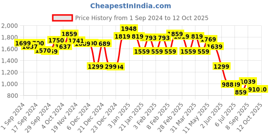 tatacliq.com Globus Mauve A Line Dress globus Price History Graph from 1 Sep 2024 to 12 Oct 2025