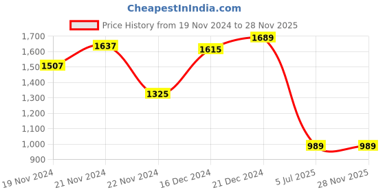 tatacliq.com Globus Mauve A Line Dress globus Price History Graph from 19 Nov 2024 to 28 Nov 2025