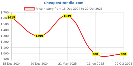 tatacliq.com Globus Mauve A Line Dress globus Price History Graph from 15 Dec 2024 to 29 Oct 2025