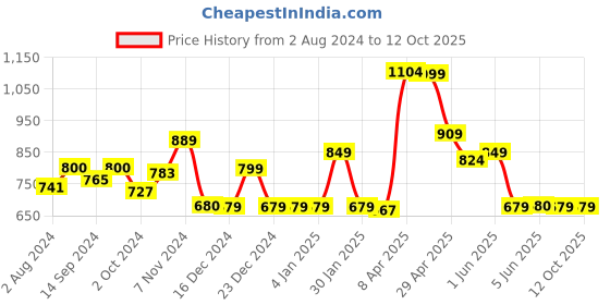tatacliq.com Globus Mauve Cotton Embroidered A Line Kurti globus Price History Graph from 2 Aug 2024 to 11 Oct 2025