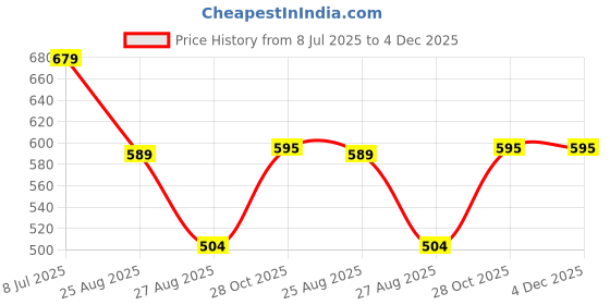 tatacliq.com Globus Mauve Cotton Embroidered A Line Kurti globus Price History Graph from 8 Jul 2025 to 4 Dec 2025
