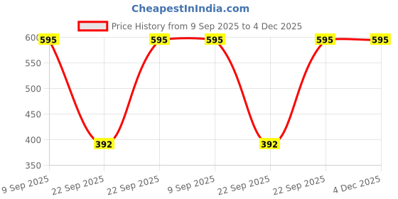 tatacliq.com Globus Mauve Cotton Embroidered A Line Kurti globus Price History Graph from 9 Sep 2025 to 4 Dec 2025