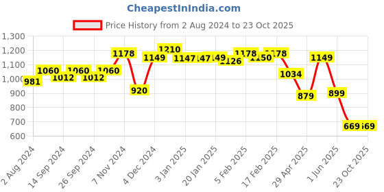 tatacliq.com Globus Mauve Embellished Kurta globus Price History Graph from 2 Aug 2024 to 23 Oct 2025