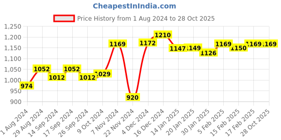 tatacliq.com Globus Mauve Embroidered Kurta globus Price History Graph from 1 Aug 2024 to 28 Oct 2025