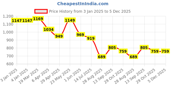 tatacliq.com Globus Mauve Embroidered Kurta globus Price History Graph from 3 Jan 2025 to 5 Dec 2025