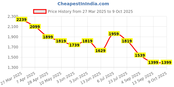 tatacliq.com Globus Mauve Flare Fit Jumpsuit globus Price History Graph from 27 Mar 2025 to 8 Oct 2025