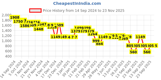 tatacliq.com Globus Mauve Jumpsuit globus Price History Graph from 14 Sep 2024 to 23 Nov 2025