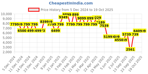 tatacliq.com Globus Mauve Regular Fit Coat globus Price History Graph from 5 Dec 2024 to 18 Oct 2025
