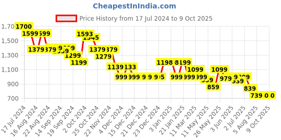 tatacliq.com Globus Mauve Regular Fit High-low Dress globus Price History Graph from 17 Jul 2024 to 8 Oct 2025