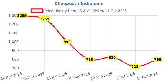 tatacliq.com Globus Med Blue Flared Fit High Rise Jeans globus Price History Graph from 26 Apr 2025 to 11 Oct 2025