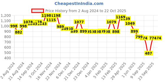 tatacliq.com Globus Med Blue Skinny Fit Mid Rise Jeans globus Price History Graph from 2 Aug 2024 to 21 Oct 2025