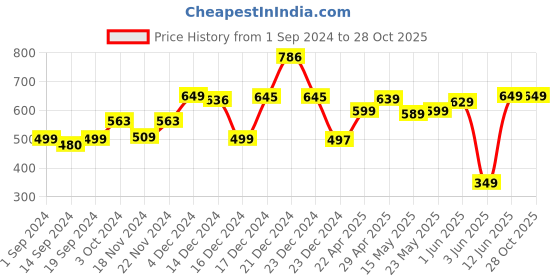 tatacliq.com Globus Mint Full Sleeves Sweater globus Price History Graph from 1 Sep 2024 to 28 Oct 2025