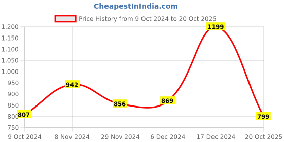 tatacliq.com Globus Mint Green Cotton Mid Rise Cropped Boyfriend Jeans globus Price History Graph from 9 Oct 2024 to 20 Oct 2025