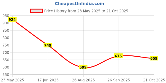 tatacliq.com Globus Mint Green Cotton Regular Fit Top globus Price History Graph from 23 May 2025 to 21 Oct 2025