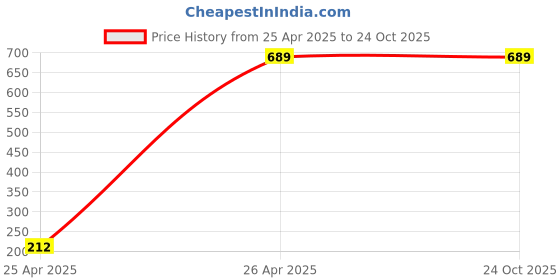 tatacliq.com Globus Mint Green Lace Top globus Price History Graph from 25 Apr 2025 to 22 Oct 2025