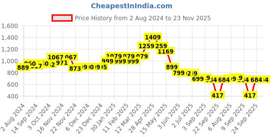 tatacliq.com Globus Mint Green Printed Pullover globus Price History Graph from 2 Aug 2024 to 22 Nov 2025