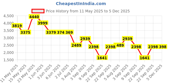 tatacliq.com Globus Mint Green Regular Fit Coat globus Price History Graph from 11 May 2025 to 5 Dec 2025