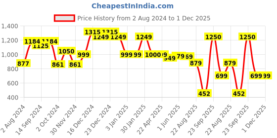 tatacliq.com Globus Mint Green Solid Medium Handbag globus Price History Graph from 2 Aug 2024 to 30 Nov 2025