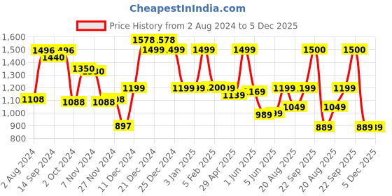 tatacliq.com Globus Mint Green Solid Medium Hobo Handbag globus Price History Graph from 2 Aug 2024 to 5 Dec 2025