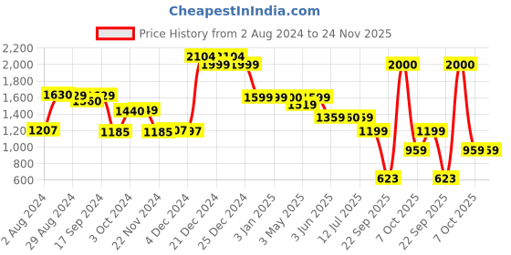 tatacliq.com Globus Mint Green Textured Medium Handbag globus Price History Graph from 2 Aug 2024 to 24 Nov 2025