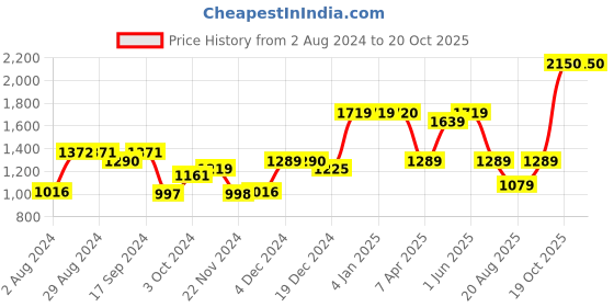 tatacliq.com Globus Mint Green Textured Medium Handbag globus Price History Graph from 2 Aug 2024 to 20 Oct 2025