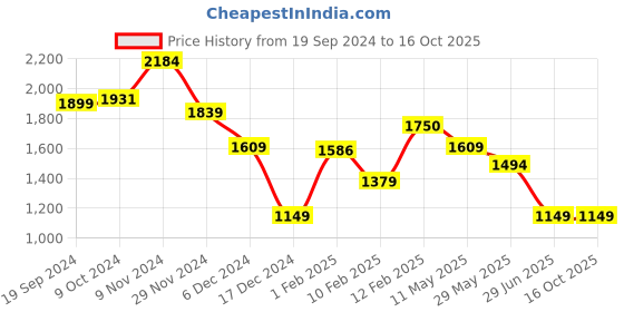 tatacliq.com Globus Multicolor Abstract Print Fit & Flare Dress globus Price History Graph from 19 Sep 2024 to 16 Oct 2025
