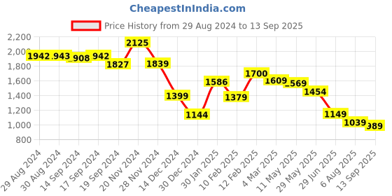 tatacliq.com Globus Multicolor Abstract Print Maxi Dress globus Price History Graph from 29 Aug 2024 to 13 Sep 2025