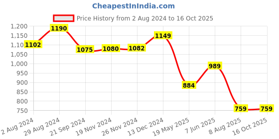 tatacliq.com Globus Multicolor Abstract Print Maxi Dress globus Price History Graph from 2 Aug 2024 to 15 Oct 2025