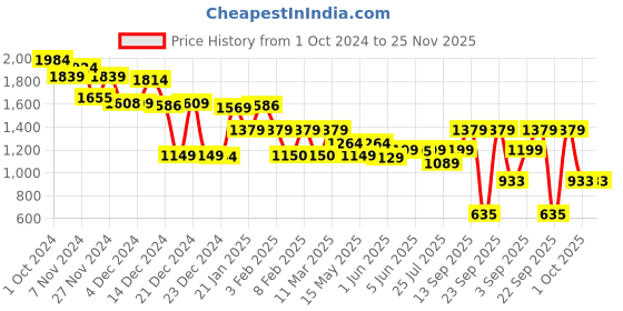 tatacliq.com Globus Multicolor Animal Print A Line Dress globus Price History Graph from 1 Oct 2024 to 25 Nov 2025