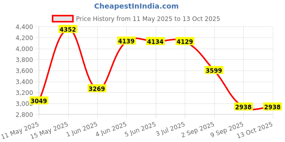 tatacliq.com Globus Multicolor Checks Coat globus Price History Graph from 11 May 2025 to 13 Oct 2025
