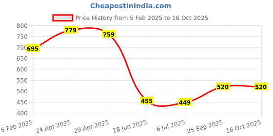 tatacliq.com Globus Multicolor Colour-Block T-Shirt globus Price History Graph from 5 Feb 2025 to 16 Oct 2025