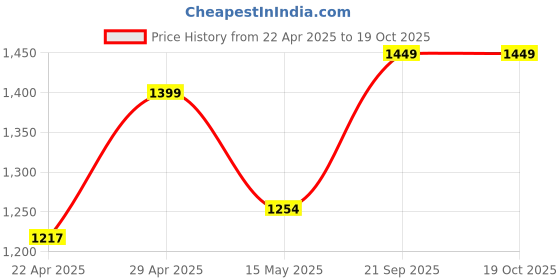 tatacliq.com Globus Multicolor Cotton Camo Print Relaxed Fit Mid Rise Cargo Pants globus Price History Graph from 22 Apr 2025 to 17 Oct 2025