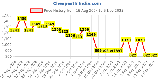 tatacliq.com Globus Multicolor Cotton Embroidered A Line Dress globus Price History Graph from 16 Aug 2024 to 4 Nov 2025