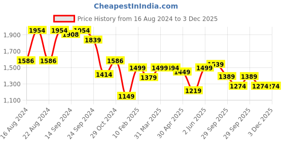tatacliq.com Globus Multicolor Cotton Floral Print Co-Ord Set globus Price History Graph from 16 Aug 2024 to 3 Dec 2025