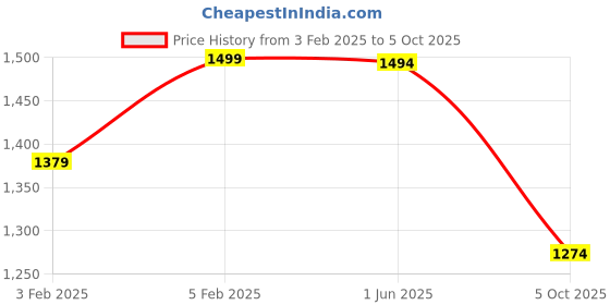 tatacliq.com Globus Multicolor Cotton Floral Print Co-Ord Set globus Price History Graph from 3 Feb 2025 to 5 Oct 2025