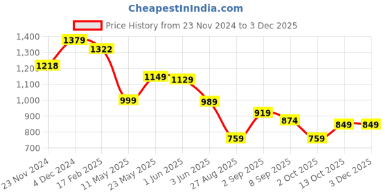 tatacliq.com Globus Multicolor Cotton Printed Co-Ord Set globus Price History Graph from 23 Nov 2024 to 1 Dec 2025