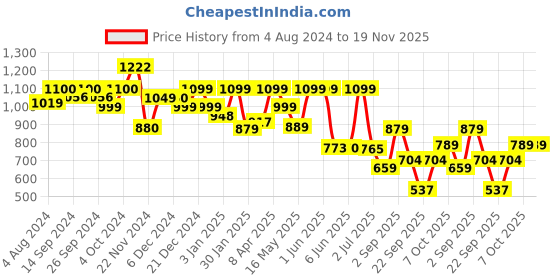 tatacliq.com Globus Multicolor Cotton Striped A Line Kurta globus Price History Graph from 4 Aug 2024 to 19 Nov 2025