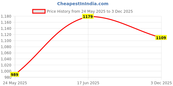 tatacliq.com Globus Multicolor Cotton Striped Kurta With Palazzos globus Price History Graph from 24 May 2025 to 3 Dec 2025