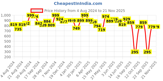 tatacliq.com Globus Multicolor Embellished Kurta globus Price History Graph from 4 Aug 2024 to 20 Nov 2025