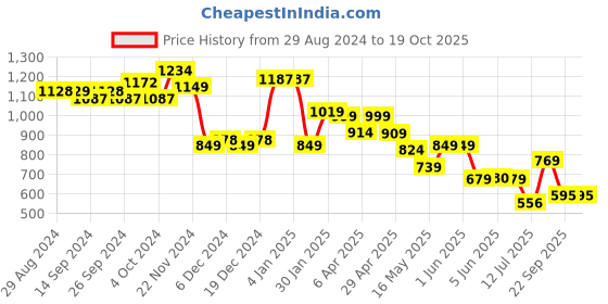 tatacliq.com Globus Multicolor Embellished Kurta globus Price History Graph from 29 Aug 2024 to 19 Oct 2025
