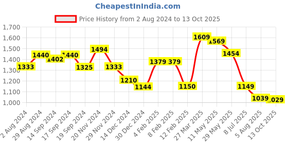 tatacliq.com Globus Multicolor Floral Print A Line Dress globus Price History Graph from 2 Aug 2024 to 13 Oct 2025