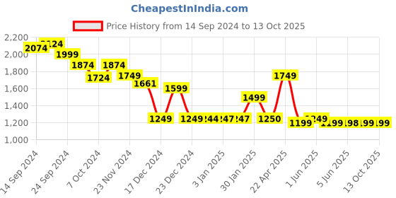 tatacliq.com Globus Multicolor Floral Print Co-Ord Set globus Price History Graph from 14 Sep 2024 to 12 Oct 2025