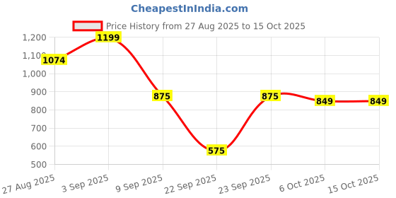 tatacliq.com Globus Multicolor Floral Print Co-Ord Set globus Price History Graph from 27 Aug 2025 to 15 Oct 2025