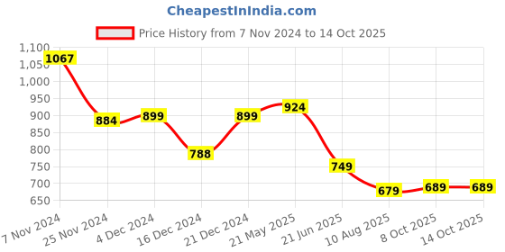 tatacliq.com Globus Multicolor Floral Print Crop Top globus Price History Graph from 7 Nov 2024 to 13 Oct 2025