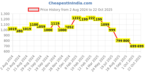 tatacliq.com Globus Multicolor Floral Print Fit & Flare Dress globus Price History Graph from 2 Aug 2024 to 22 Oct 2025